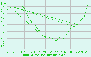 Courbe de l'humidit relative pour Kittila Matorova