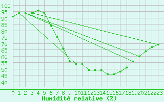 Courbe de l'humidit relative pour Wuerzburg
