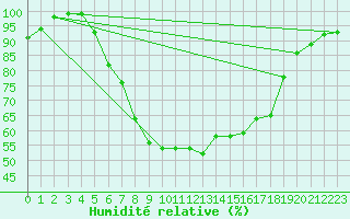 Courbe de l'humidit relative pour Salo Karkka