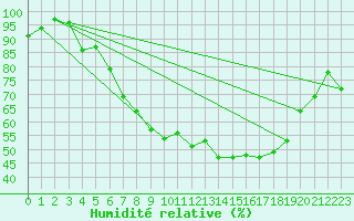 Courbe de l'humidit relative pour Berne Liebefeld (Sw)