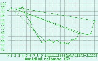 Courbe de l'humidit relative pour Feldbach