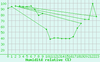Courbe de l'humidit relative pour Leon / Virgen Del Camino