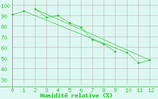 Courbe de l'humidit relative pour Skibotin