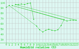 Courbe de l'humidit relative pour Bedford