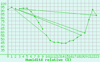 Courbe de l'humidit relative pour Waibstadt