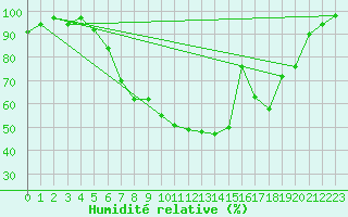 Courbe de l'humidit relative pour Berlin-Dahlem