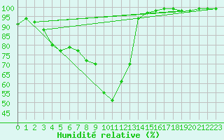 Courbe de l'humidit relative pour Schmuecke