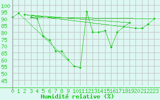 Courbe de l'humidit relative pour Varkaus Kosulanniemi