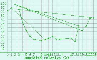 Courbe de l'humidit relative pour Arvidsjaur