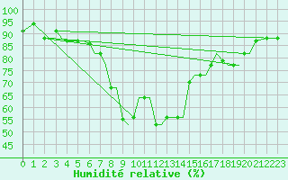 Courbe de l'humidit relative pour Chrysoupoli Airport