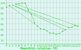 Courbe de l'humidit relative pour Nottingham Weather Centre