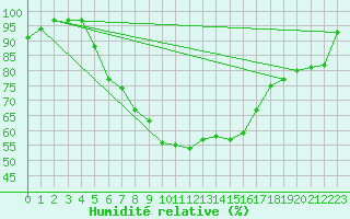 Courbe de l'humidit relative pour Varkaus Kosulanniemi
