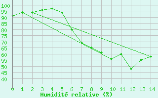 Courbe de l'humidit relative pour Geisingen