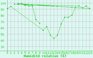 Courbe de l'humidit relative pour Oberstdorf