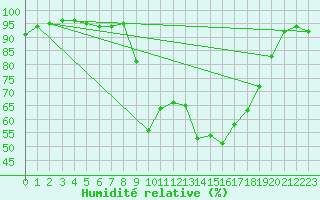 Courbe de l'humidit relative pour Marknesse Aws