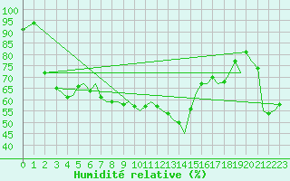 Courbe de l'humidit relative pour Ibiza (Esp)