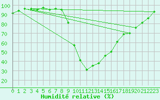 Courbe de l'humidit relative pour Veliko Gradiste