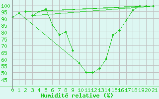 Courbe de l'humidit relative pour Mathod