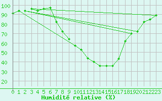 Courbe de l'humidit relative pour Thun