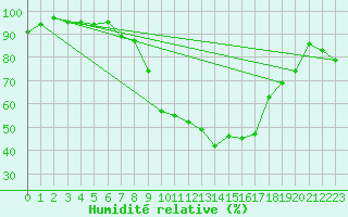 Courbe de l'humidit relative pour Naumburg/Saale-Kreip