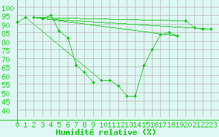 Courbe de l'humidit relative pour Alfeld