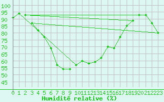 Courbe de l'humidit relative pour Portoroz / Secovlje