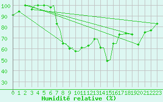 Courbe de l'humidit relative pour Limnos Airport