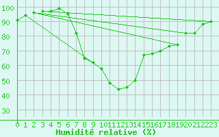 Courbe de l'humidit relative pour Ualand-Bjuland