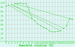 Courbe de l'humidit relative pour Romorantin (41)