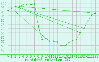 Courbe de l'humidit relative pour Capel Curig