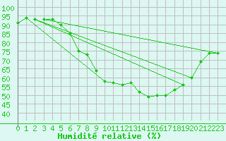 Courbe de l'humidit relative pour Padenstedt (Pony-Par