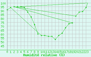 Courbe de l'humidit relative pour Waddington