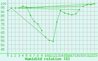 Courbe de l'humidit relative pour Schwandorf