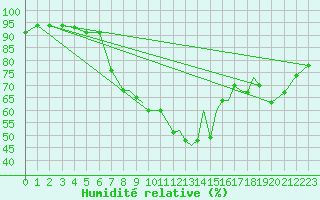 Courbe de l'humidit relative pour Shoream (UK)