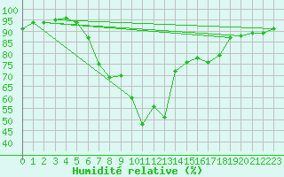 Courbe de l'humidit relative pour Twenthe (PB)