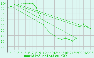 Courbe de l'humidit relative pour Romorantin (41)