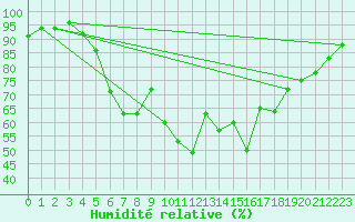 Courbe de l'humidit relative pour Paganella