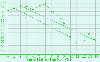 Courbe de l'humidit relative pour Vaxjo