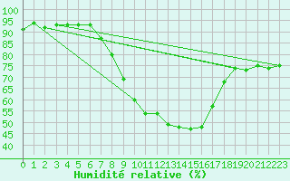 Courbe de l'humidit relative pour Ble - Binningen (Sw)