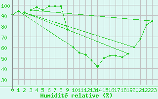 Courbe de l'humidit relative pour Mrringen (Be)