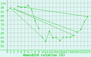 Courbe de l'humidit relative pour Xonrupt-Longemer (88)