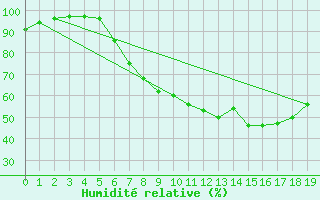 Courbe de l'humidit relative pour Rheinstetten