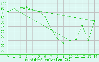 Courbe de l'humidit relative pour Stenhoj