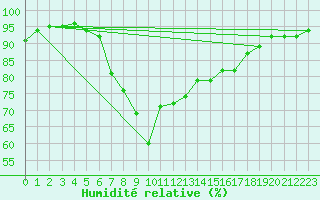 Courbe de l'humidit relative pour Luedenscheid