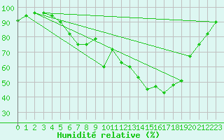Courbe de l'humidit relative pour Offenbach Wetterpar