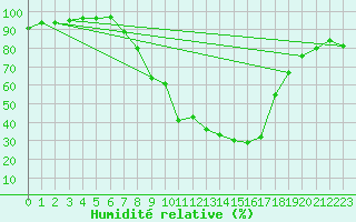 Courbe de l'humidit relative pour Beznau