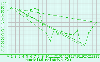 Courbe de l'humidit relative pour Hyres (83)