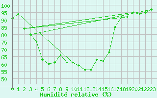 Courbe de l'humidit relative pour Utsjoki Kevo Kevojarvi