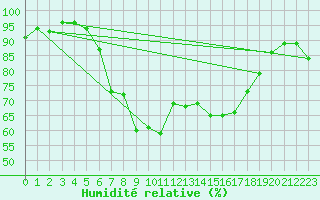 Courbe de l'humidit relative pour Berkenhout AWS