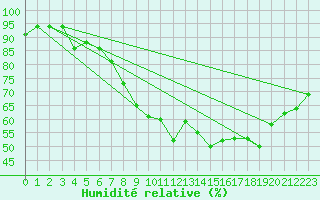 Courbe de l'humidit relative pour Larkhill